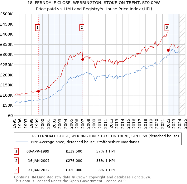18, FERNDALE CLOSE, WERRINGTON, STOKE-ON-TRENT, ST9 0PW: Price paid vs HM Land Registry's House Price Index