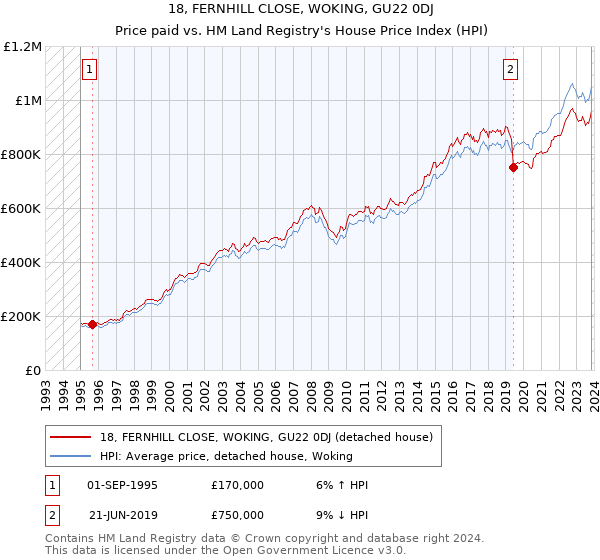 18, FERNHILL CLOSE, WOKING, GU22 0DJ: Price paid vs HM Land Registry's House Price Index