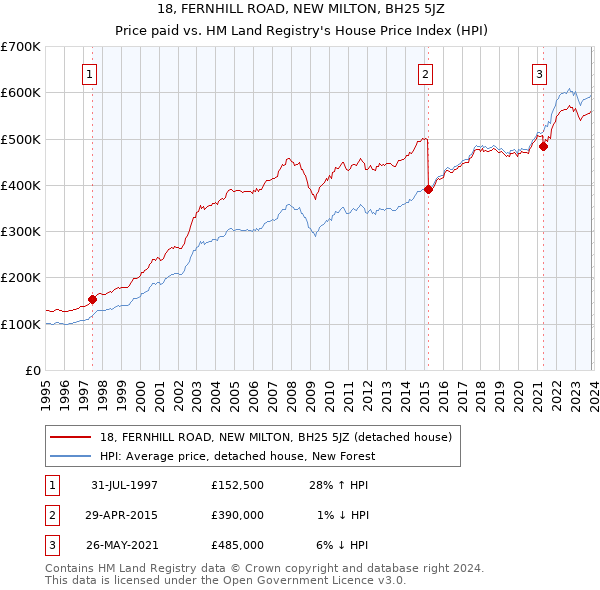 18, FERNHILL ROAD, NEW MILTON, BH25 5JZ: Price paid vs HM Land Registry's House Price Index