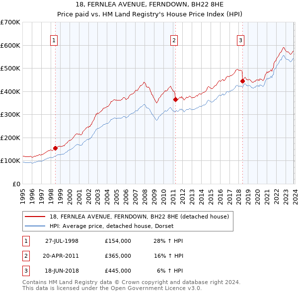 18, FERNLEA AVENUE, FERNDOWN, BH22 8HE: Price paid vs HM Land Registry's House Price Index