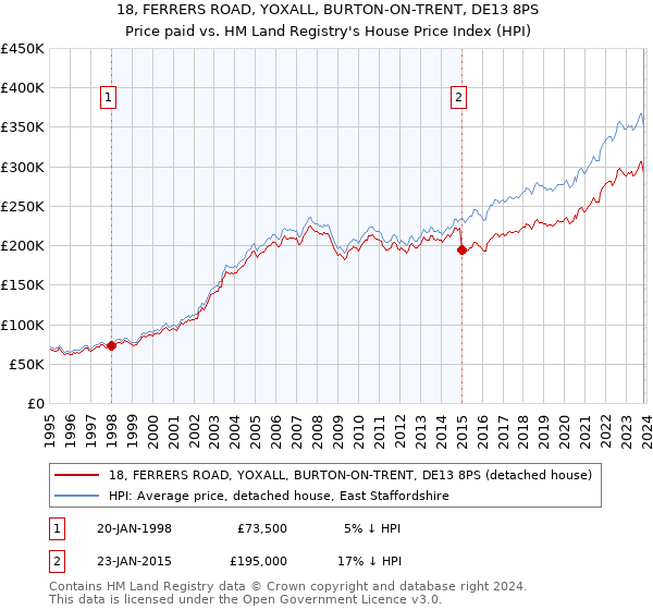 18, FERRERS ROAD, YOXALL, BURTON-ON-TRENT, DE13 8PS: Price paid vs HM Land Registry's House Price Index