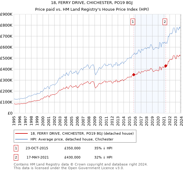 18, FERRY DRIVE, CHICHESTER, PO19 8GJ: Price paid vs HM Land Registry's House Price Index