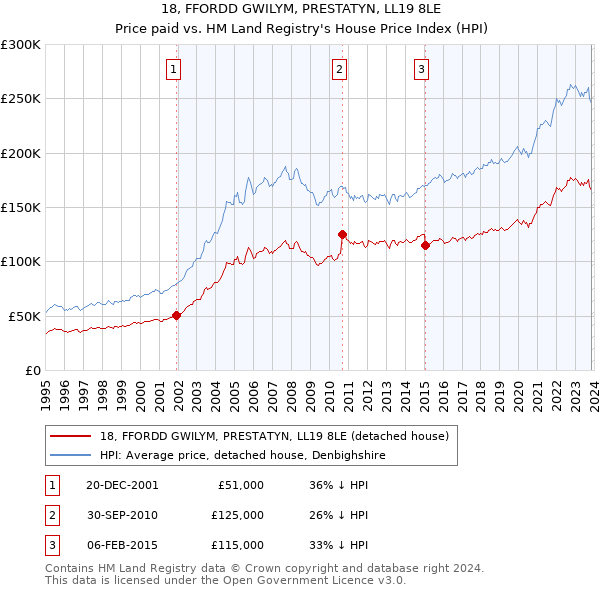 18, FFORDD GWILYM, PRESTATYN, LL19 8LE: Price paid vs HM Land Registry's House Price Index