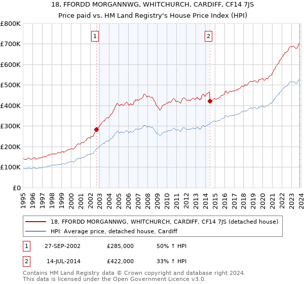 18, FFORDD MORGANNWG, WHITCHURCH, CARDIFF, CF14 7JS: Price paid vs HM Land Registry's House Price Index