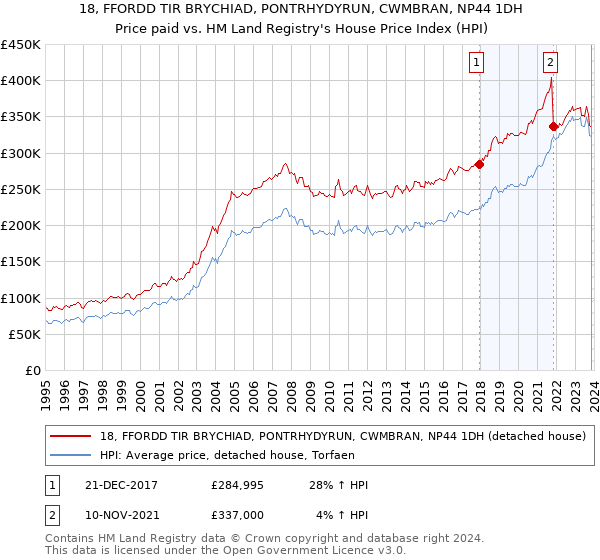 18, FFORDD TIR BRYCHIAD, PONTRHYDYRUN, CWMBRAN, NP44 1DH: Price paid vs HM Land Registry's House Price Index
