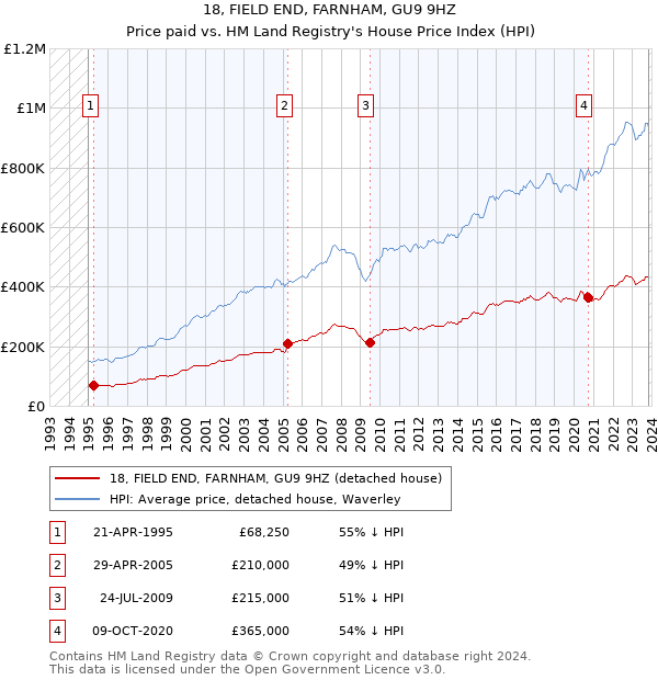 18, FIELD END, FARNHAM, GU9 9HZ: Price paid vs HM Land Registry's House Price Index