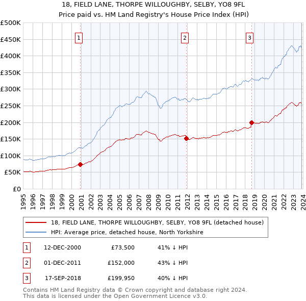 18, FIELD LANE, THORPE WILLOUGHBY, SELBY, YO8 9FL: Price paid vs HM Land Registry's House Price Index