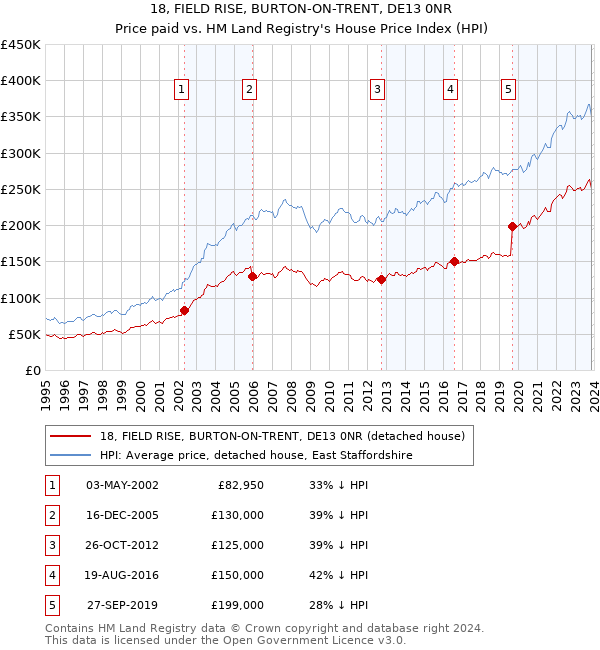 18, FIELD RISE, BURTON-ON-TRENT, DE13 0NR: Price paid vs HM Land Registry's House Price Index