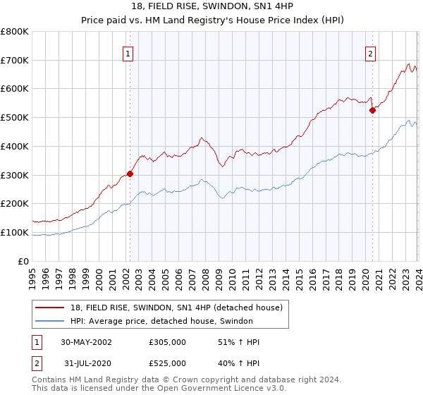 18, FIELD RISE, SWINDON, SN1 4HP: Price paid vs HM Land Registry's House Price Index