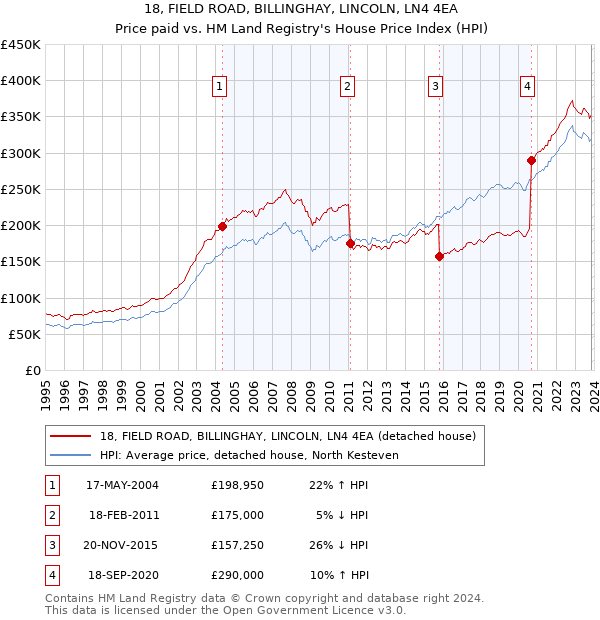 18, FIELD ROAD, BILLINGHAY, LINCOLN, LN4 4EA: Price paid vs HM Land Registry's House Price Index