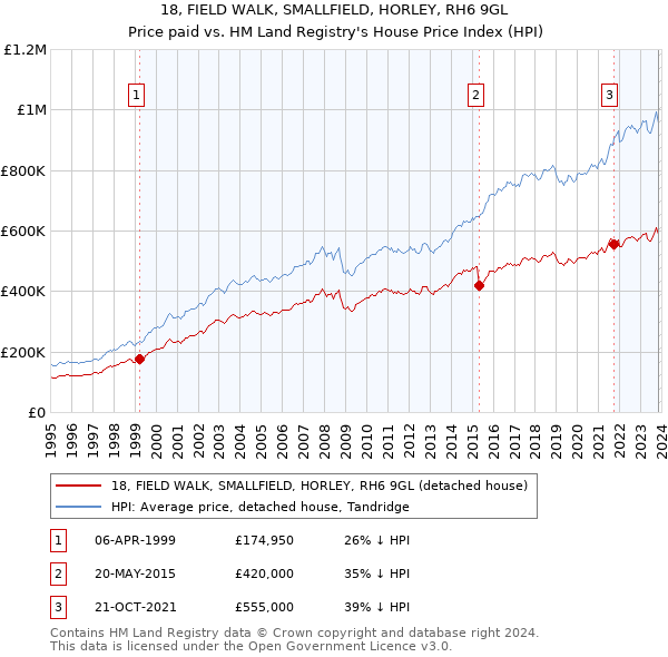18, FIELD WALK, SMALLFIELD, HORLEY, RH6 9GL: Price paid vs HM Land Registry's House Price Index