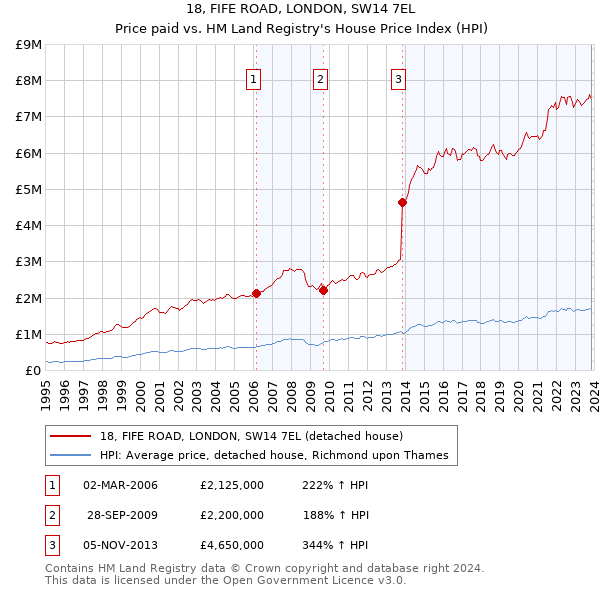 18, FIFE ROAD, LONDON, SW14 7EL: Price paid vs HM Land Registry's House Price Index