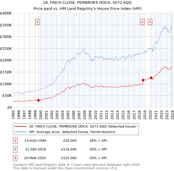 18, FINCH CLOSE, PEMBROKE DOCK, SA72 6QQ: Price paid vs HM Land Registry's House Price Index