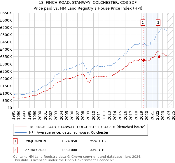 18, FINCH ROAD, STANWAY, COLCHESTER, CO3 8DF: Price paid vs HM Land Registry's House Price Index