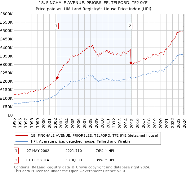 18, FINCHALE AVENUE, PRIORSLEE, TELFORD, TF2 9YE: Price paid vs HM Land Registry's House Price Index