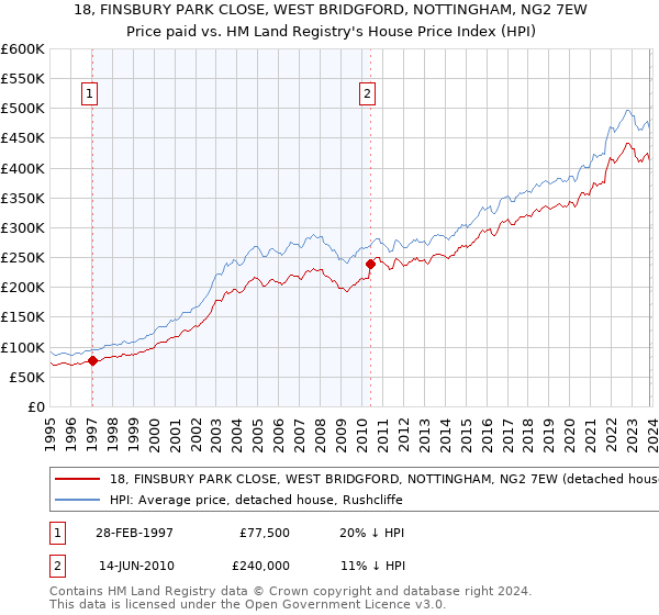 18, FINSBURY PARK CLOSE, WEST BRIDGFORD, NOTTINGHAM, NG2 7EW: Price paid vs HM Land Registry's House Price Index