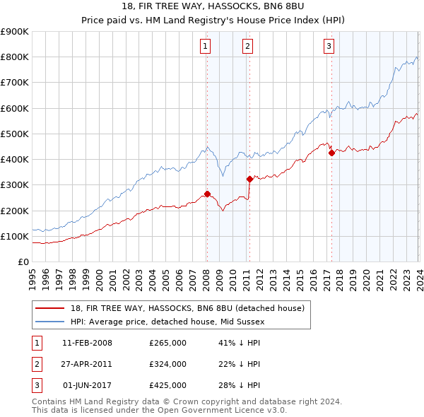 18, FIR TREE WAY, HASSOCKS, BN6 8BU: Price paid vs HM Land Registry's House Price Index