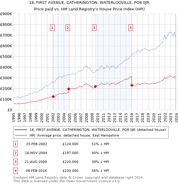 18, FIRST AVENUE, CATHERINGTON, WATERLOOVILLE, PO8 0JR: Price paid vs HM Land Registry's House Price Index