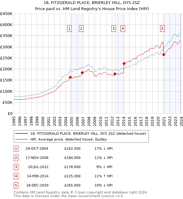 18, FITZGERALD PLACE, BRIERLEY HILL, DY5 2SZ: Price paid vs HM Land Registry's House Price Index