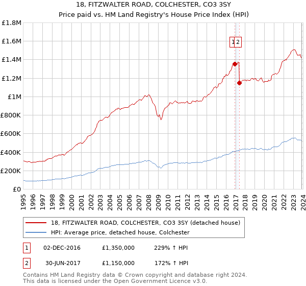 18, FITZWALTER ROAD, COLCHESTER, CO3 3SY: Price paid vs HM Land Registry's House Price Index