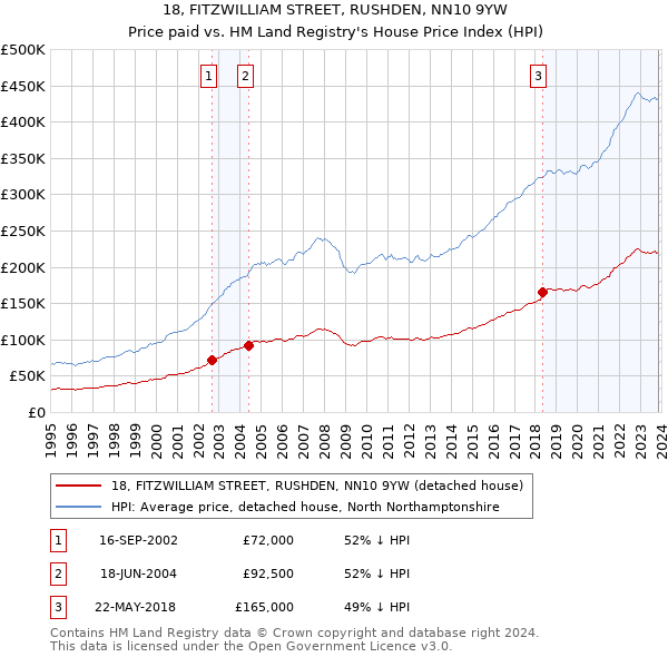 18, FITZWILLIAM STREET, RUSHDEN, NN10 9YW: Price paid vs HM Land Registry's House Price Index