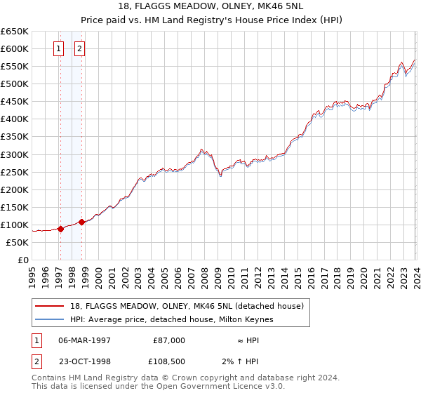 18, FLAGGS MEADOW, OLNEY, MK46 5NL: Price paid vs HM Land Registry's House Price Index