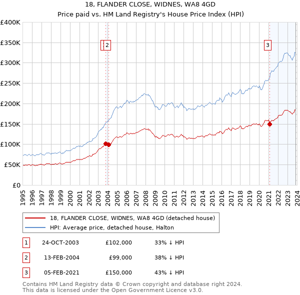 18, FLANDER CLOSE, WIDNES, WA8 4GD: Price paid vs HM Land Registry's House Price Index