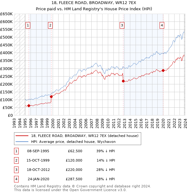 18, FLEECE ROAD, BROADWAY, WR12 7EX: Price paid vs HM Land Registry's House Price Index