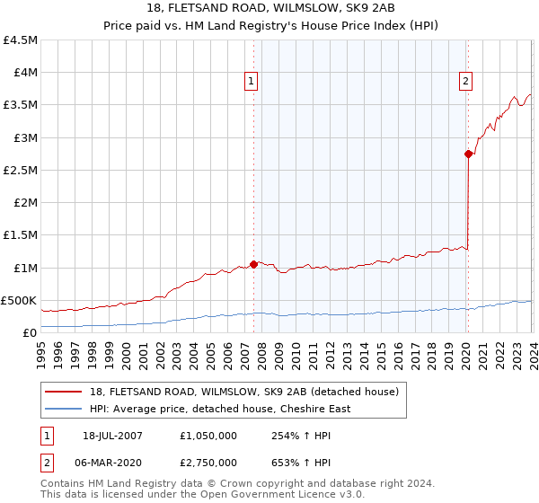 18, FLETSAND ROAD, WILMSLOW, SK9 2AB: Price paid vs HM Land Registry's House Price Index
