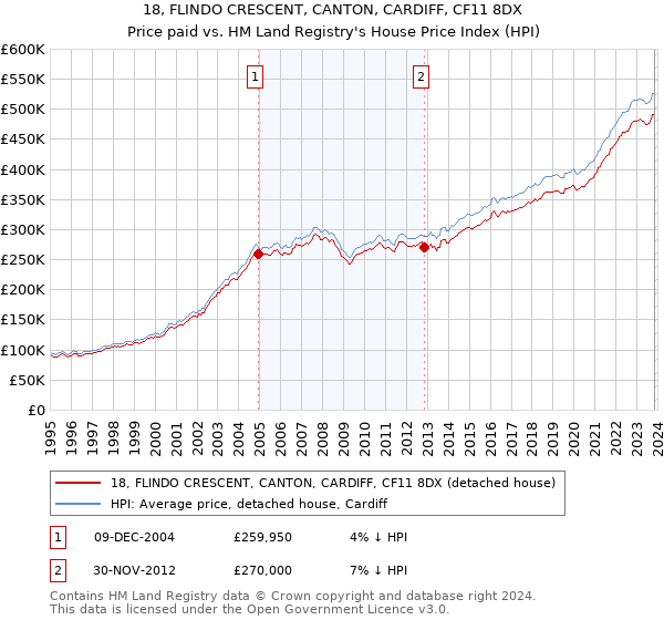 18, FLINDO CRESCENT, CANTON, CARDIFF, CF11 8DX: Price paid vs HM Land Registry's House Price Index