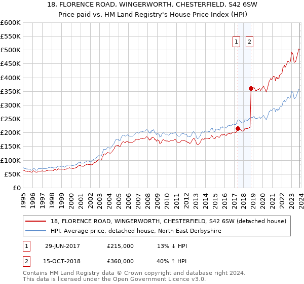 18, FLORENCE ROAD, WINGERWORTH, CHESTERFIELD, S42 6SW: Price paid vs HM Land Registry's House Price Index