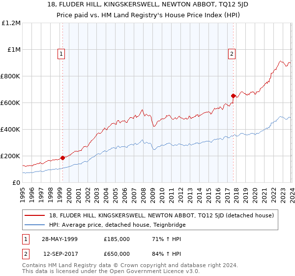 18, FLUDER HILL, KINGSKERSWELL, NEWTON ABBOT, TQ12 5JD: Price paid vs HM Land Registry's House Price Index