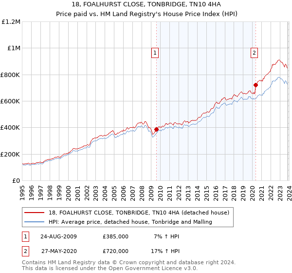 18, FOALHURST CLOSE, TONBRIDGE, TN10 4HA: Price paid vs HM Land Registry's House Price Index