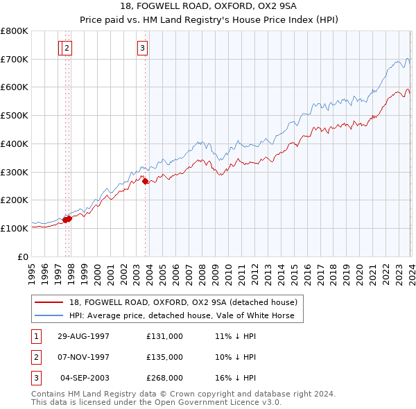 18, FOGWELL ROAD, OXFORD, OX2 9SA: Price paid vs HM Land Registry's House Price Index