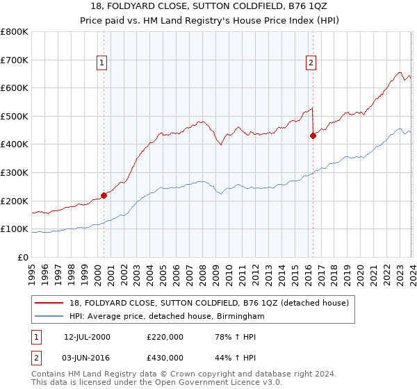 18, FOLDYARD CLOSE, SUTTON COLDFIELD, B76 1QZ: Price paid vs HM Land Registry's House Price Index
