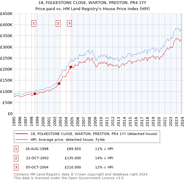 18, FOLKESTONE CLOSE, WARTON, PRESTON, PR4 1YY: Price paid vs HM Land Registry's House Price Index