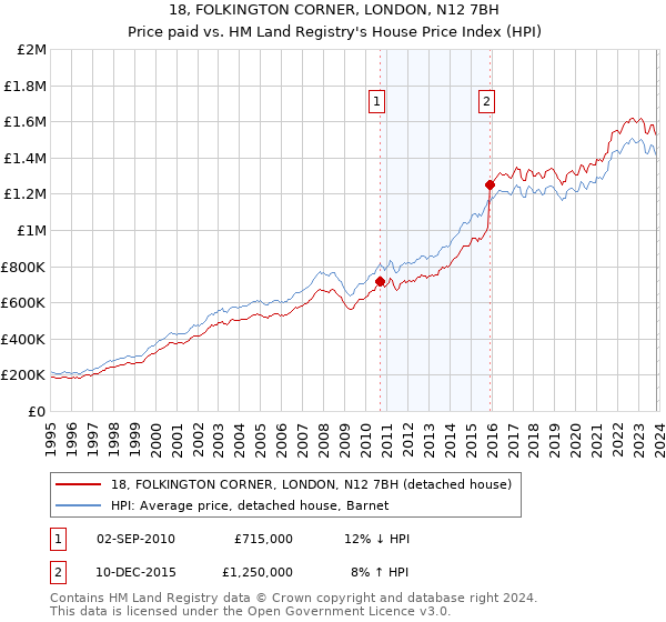 18, FOLKINGTON CORNER, LONDON, N12 7BH: Price paid vs HM Land Registry's House Price Index
