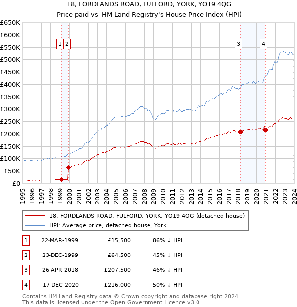 18, FORDLANDS ROAD, FULFORD, YORK, YO19 4QG: Price paid vs HM Land Registry's House Price Index
