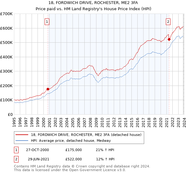 18, FORDWICH DRIVE, ROCHESTER, ME2 3FA: Price paid vs HM Land Registry's House Price Index