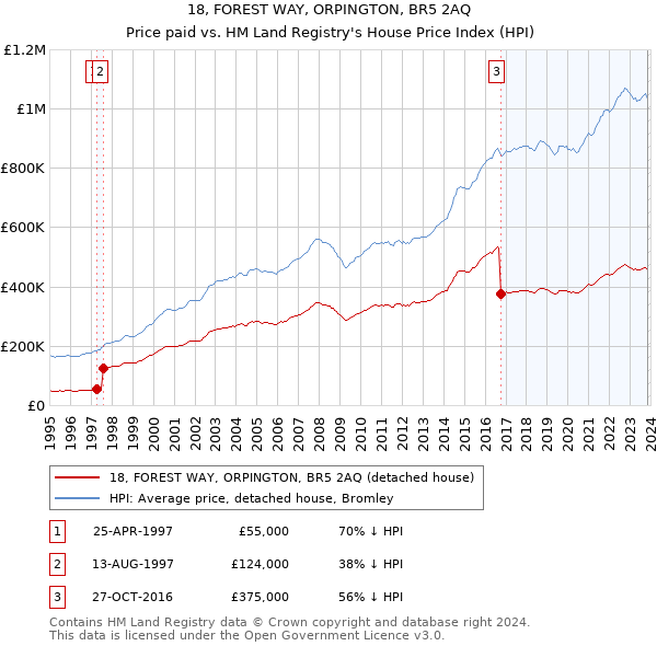 18, FOREST WAY, ORPINGTON, BR5 2AQ: Price paid vs HM Land Registry's House Price Index