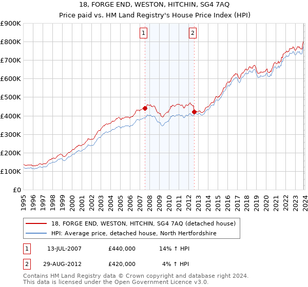 18, FORGE END, WESTON, HITCHIN, SG4 7AQ: Price paid vs HM Land Registry's House Price Index