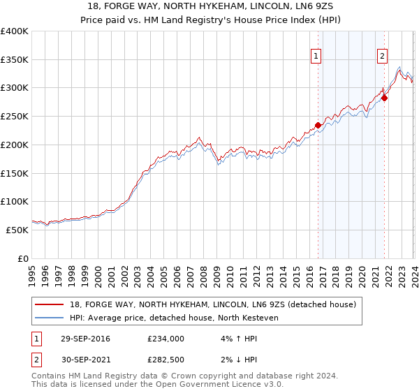 18, FORGE WAY, NORTH HYKEHAM, LINCOLN, LN6 9ZS: Price paid vs HM Land Registry's House Price Index