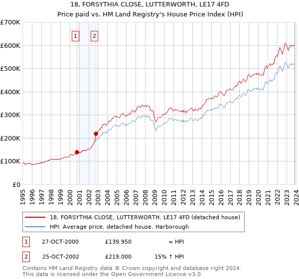 18, FORSYTHIA CLOSE, LUTTERWORTH, LE17 4FD: Price paid vs HM Land Registry's House Price Index