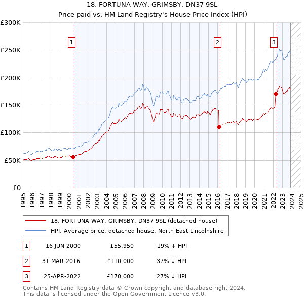 18, FORTUNA WAY, GRIMSBY, DN37 9SL: Price paid vs HM Land Registry's House Price Index