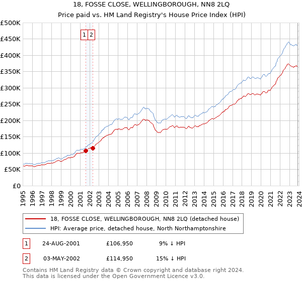 18, FOSSE CLOSE, WELLINGBOROUGH, NN8 2LQ: Price paid vs HM Land Registry's House Price Index