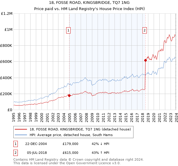 18, FOSSE ROAD, KINGSBRIDGE, TQ7 1NG: Price paid vs HM Land Registry's House Price Index