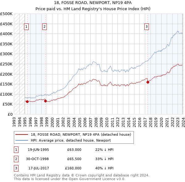 18, FOSSE ROAD, NEWPORT, NP19 4PA: Price paid vs HM Land Registry's House Price Index