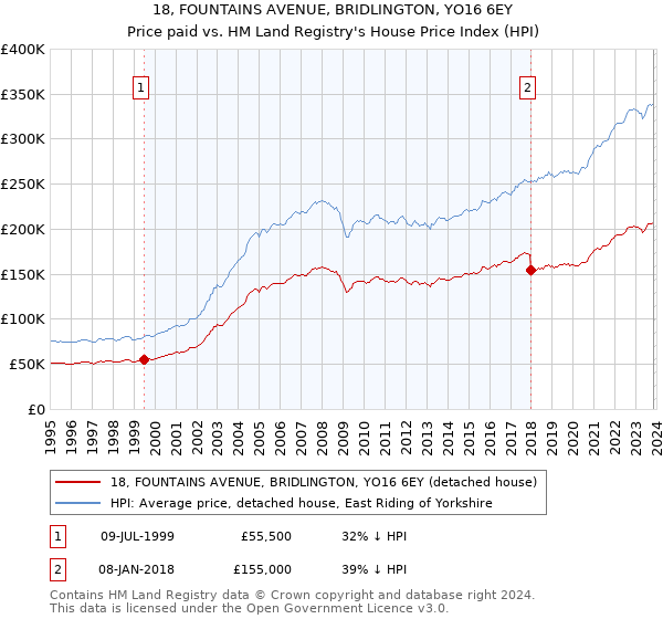 18, FOUNTAINS AVENUE, BRIDLINGTON, YO16 6EY: Price paid vs HM Land Registry's House Price Index