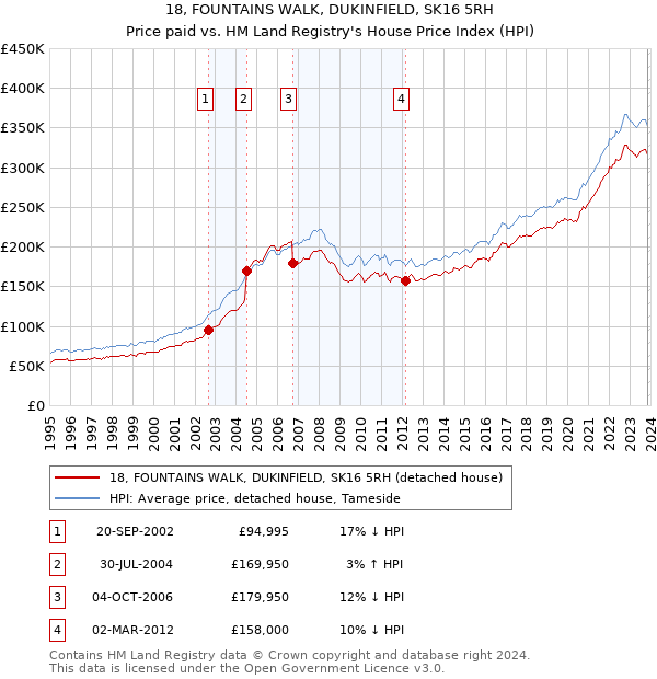 18, FOUNTAINS WALK, DUKINFIELD, SK16 5RH: Price paid vs HM Land Registry's House Price Index