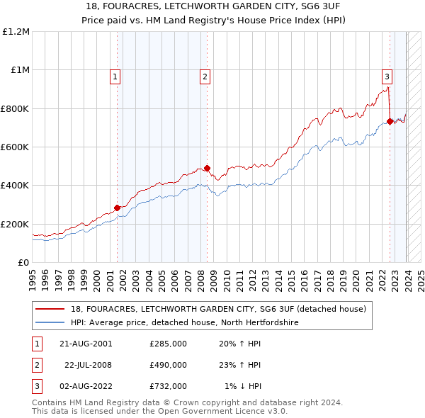 18, FOURACRES, LETCHWORTH GARDEN CITY, SG6 3UF: Price paid vs HM Land Registry's House Price Index